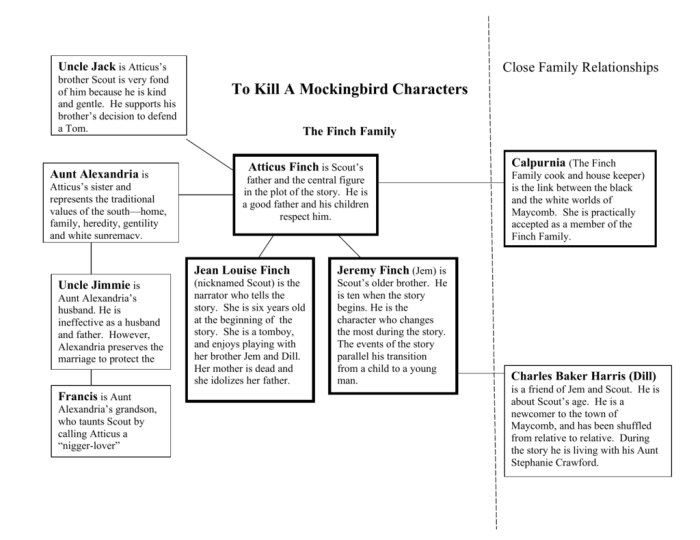 Character chart to kill a mockingbird