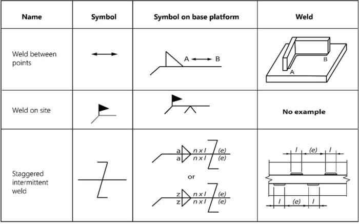 Symbols joints weld welded