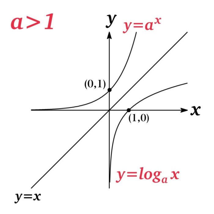 Exponential geogebra logarithmic graphs