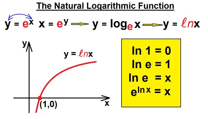 Logarithmic functions as inverses practice