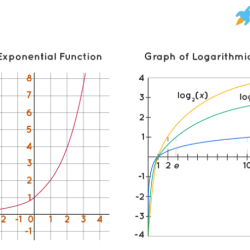 Inverse log3 properties