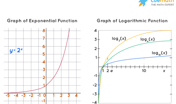 Inverse log3 properties