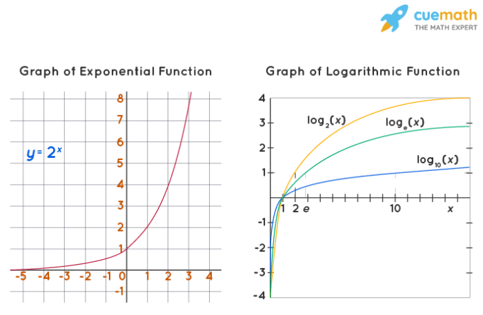 Inverse log3 properties