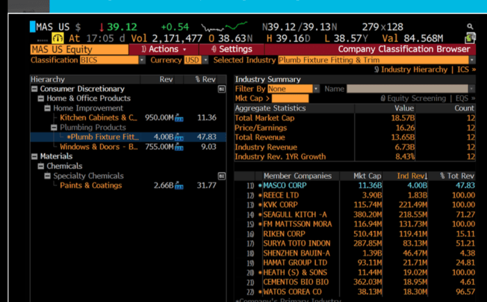 Masco is a consumer discretionary company