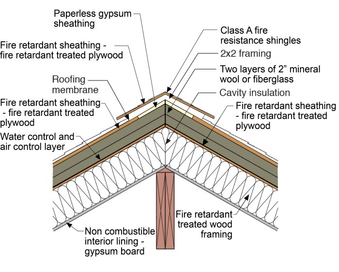 Includes creating compartments within a building with fire-resistive walls