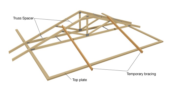 Temporary bracing of trusses is required until