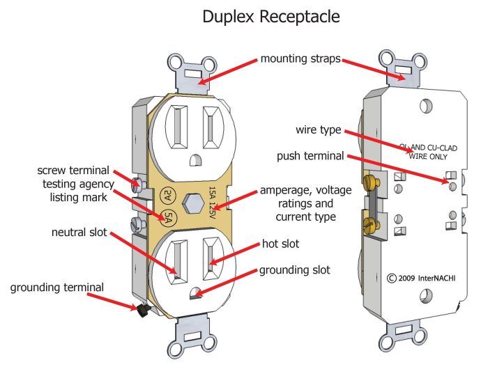 A duplex receptacle is a single receptacle by definition