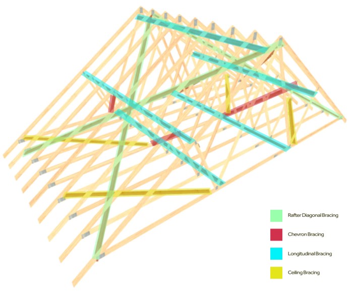 Temporary bracing of trusses is required until